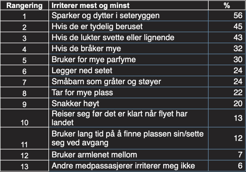 Sparker og dytter i seteryggen er det folk i Østfold irriterer seg mest over når de er ute og flyr.